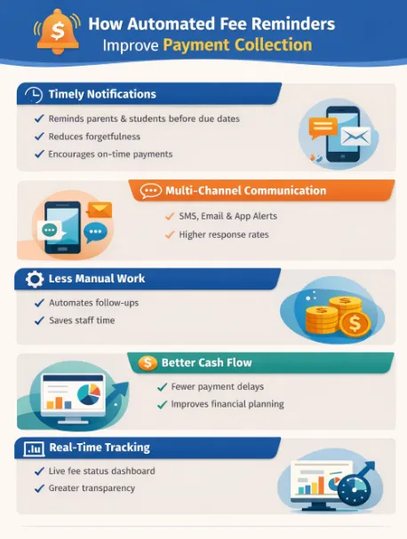 How Automated Fee Reminders Improve Payment Collection