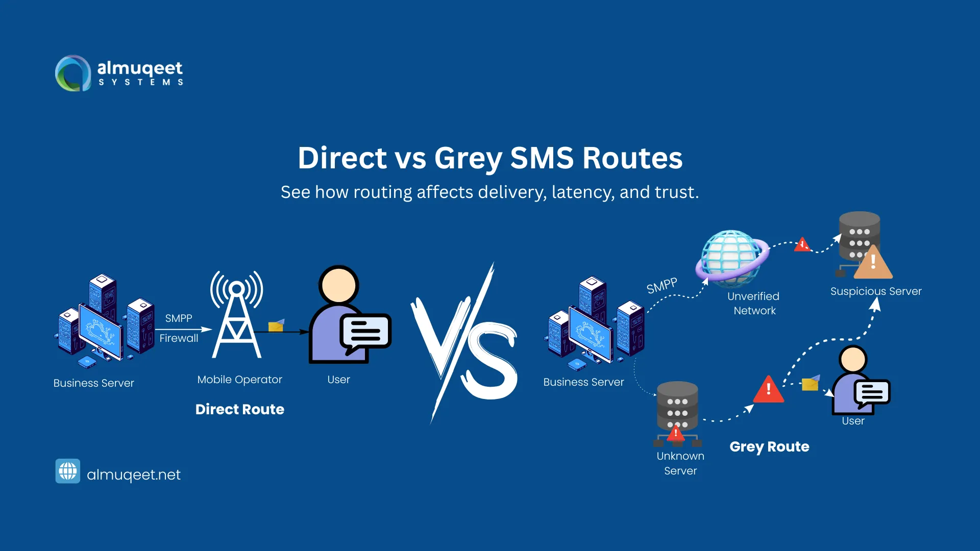Grey Routes vs Direct Routes: Full Telecom Breakdown