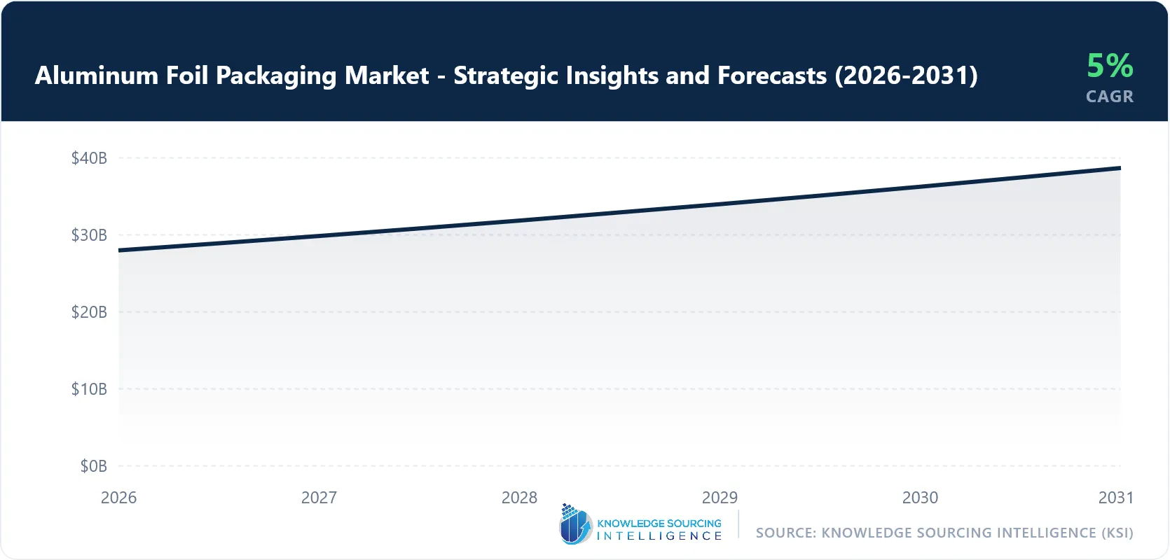 Aluminum Foil Packaging Market