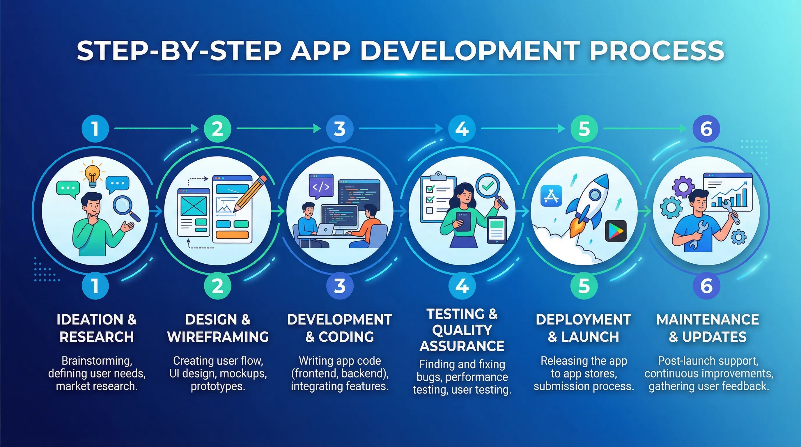 App Development Process Step by Step: A Complete Guide for Businesses
