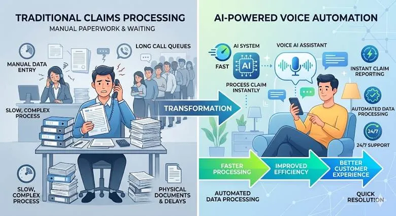 Trasformation form traditional claims processing to AI-powered voice automation