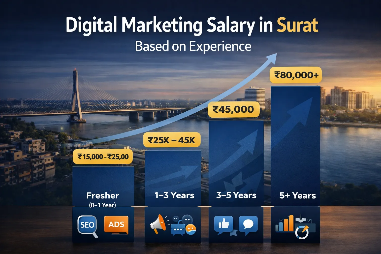 Digital Marketing Salary in Surat: What You Can Earn in 2026
