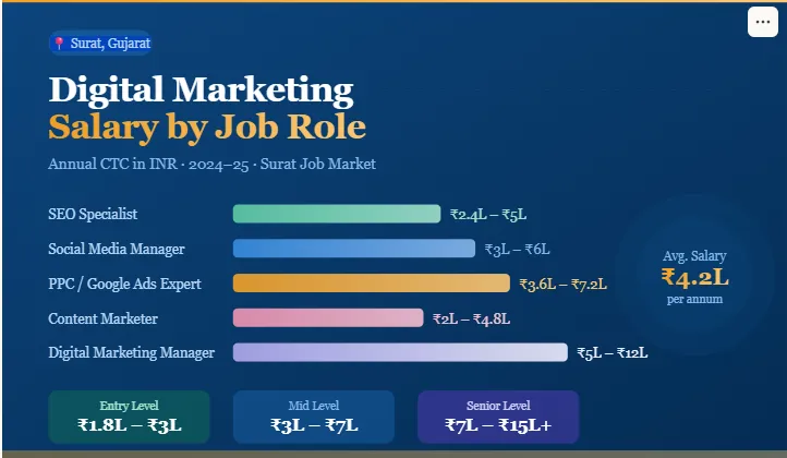 Digital Marketing Salary in Surat: What You Can Earn in 2026