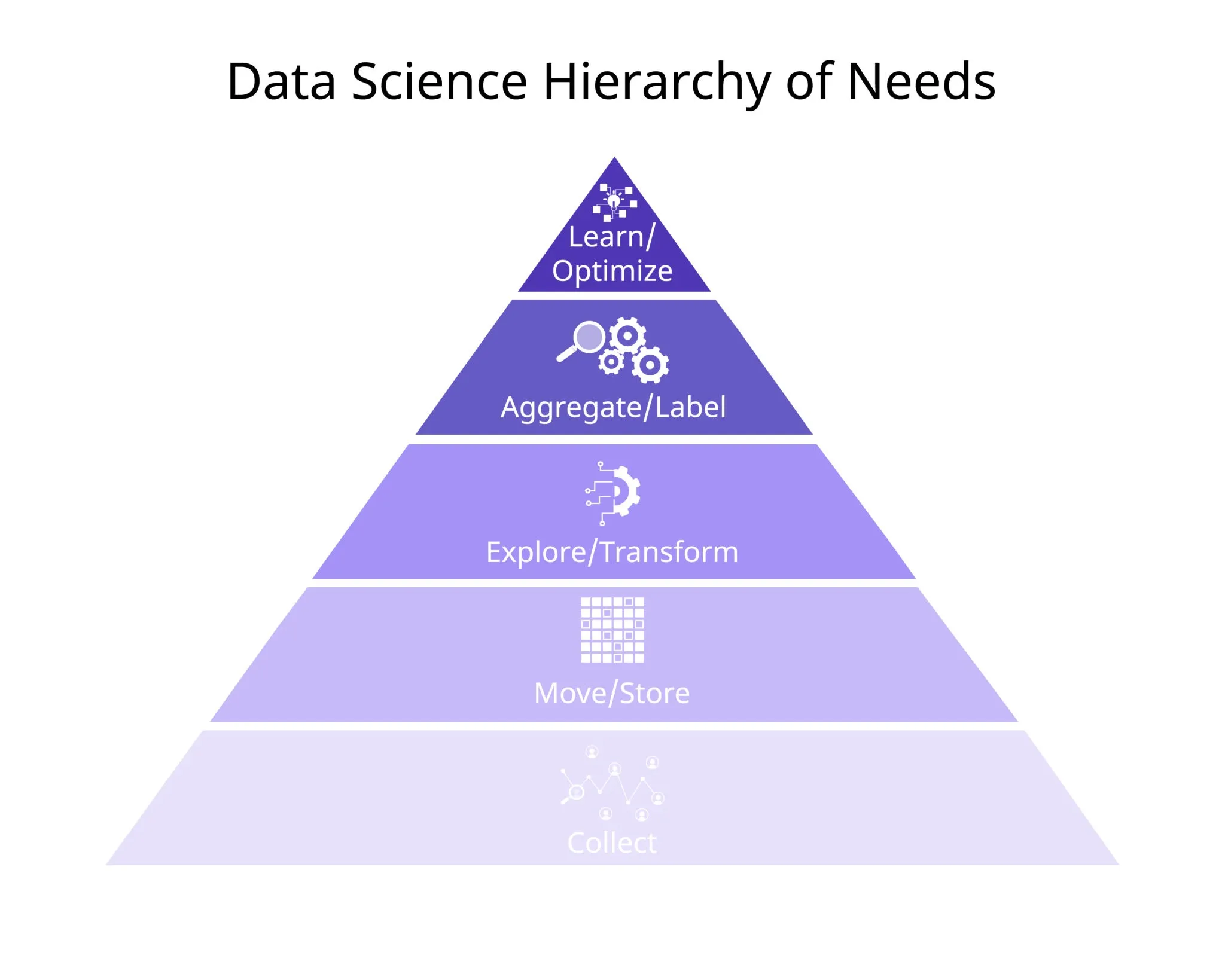the data science hierarchy of needs pyramid, AI generated