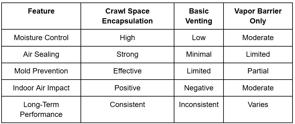 Choosing Crawl Space Encapsulation in Crofton, MD for Moisture Control and Air Quality