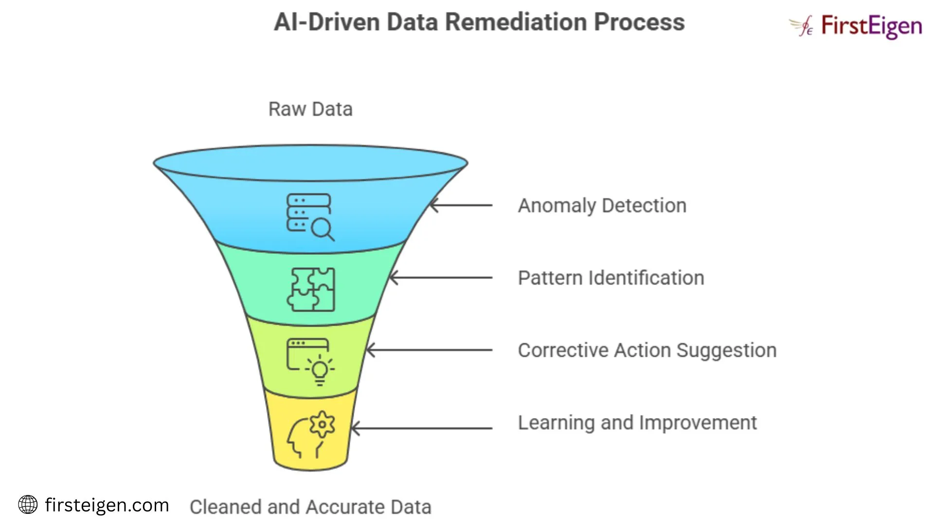 Data Remediation: Turning Bad Data into Business-Ready Insights