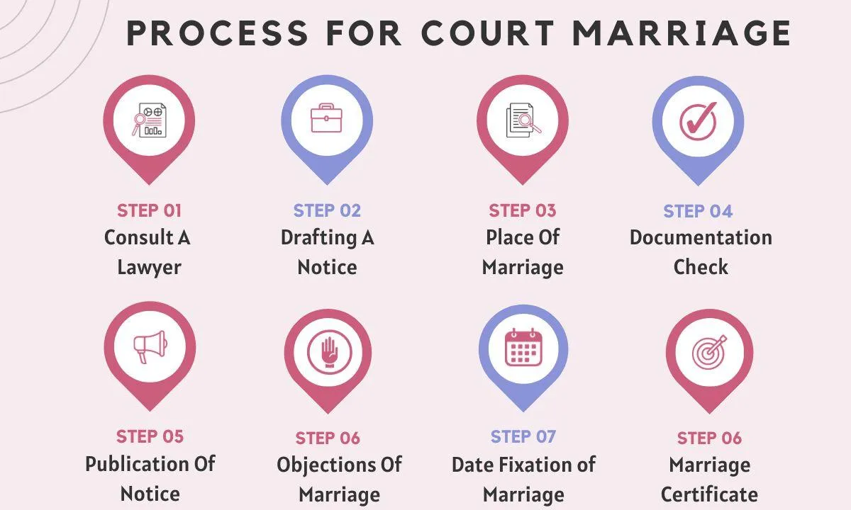 Complete Guide to Court Marriage in Mumbai: Process, Documents & Legal Steps
