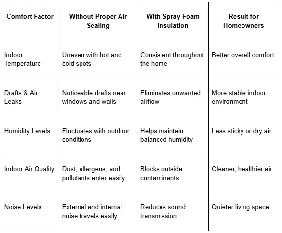 How Spray Foam Insulation Supports Long-Term Indoor Comfort and Air Sealing