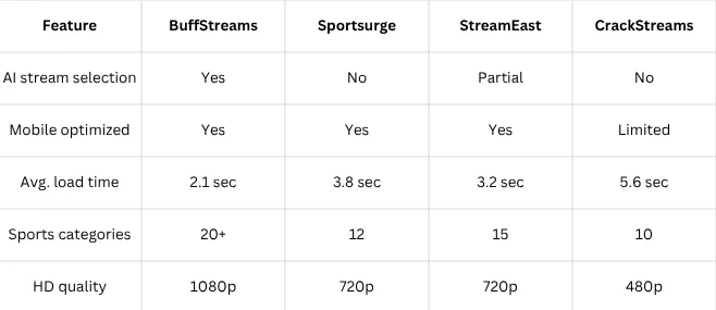 BuffStreams AI: How It Works, Top Features & Advantages
