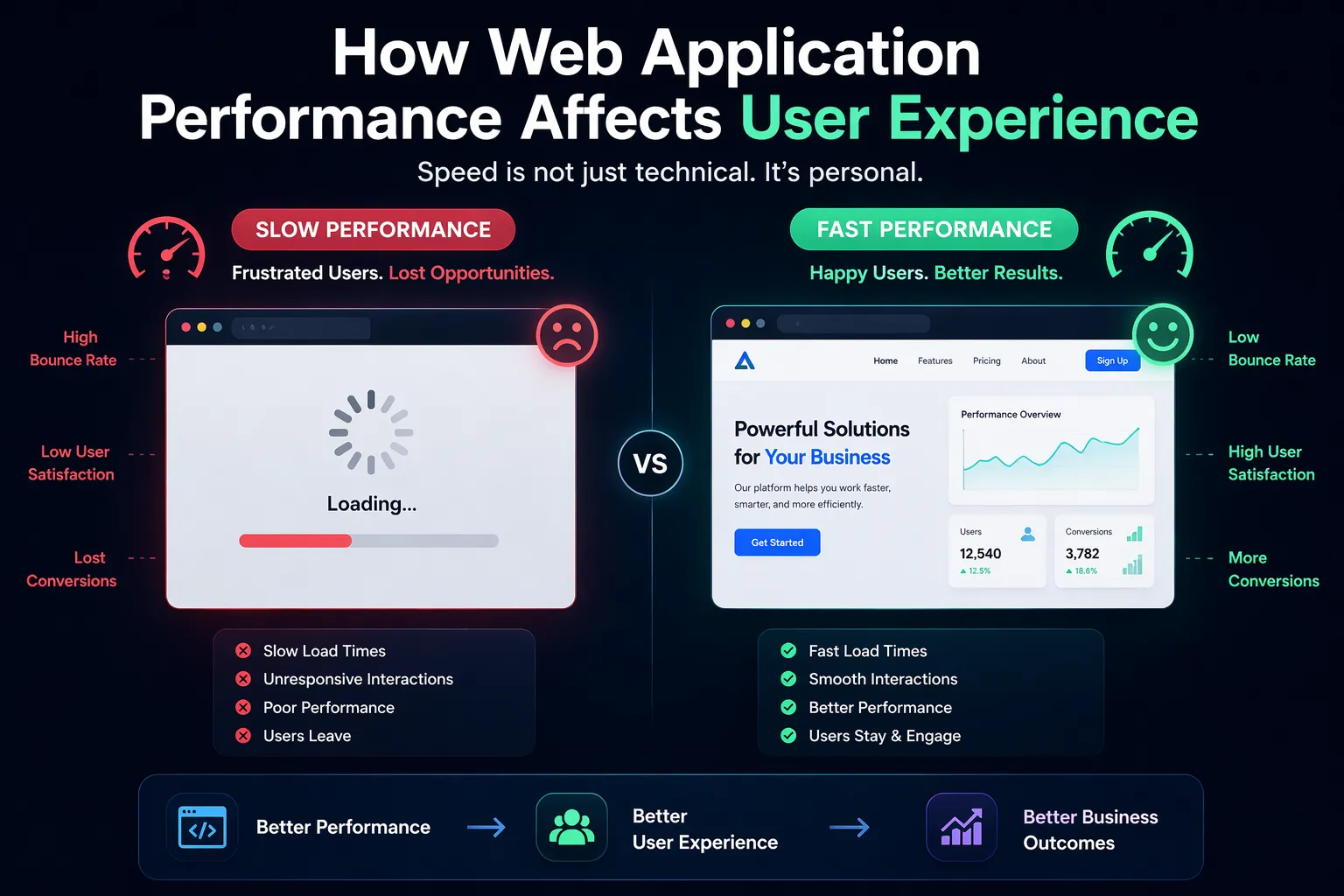 How Web Application Performance Affects User Experience