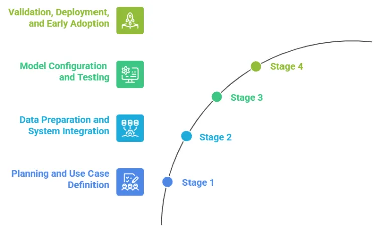 AI Agent Implementation Timeline Explained from Planning to Deployment