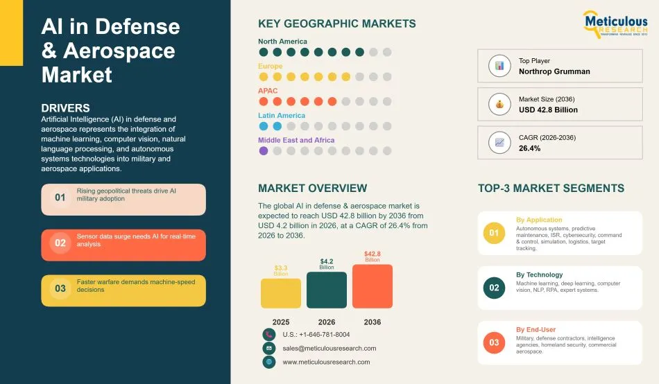 Artificial Intelligence in Defense & Aerospace Market: Global Industry Analysis, Trends, and Forecast (2026–2036)