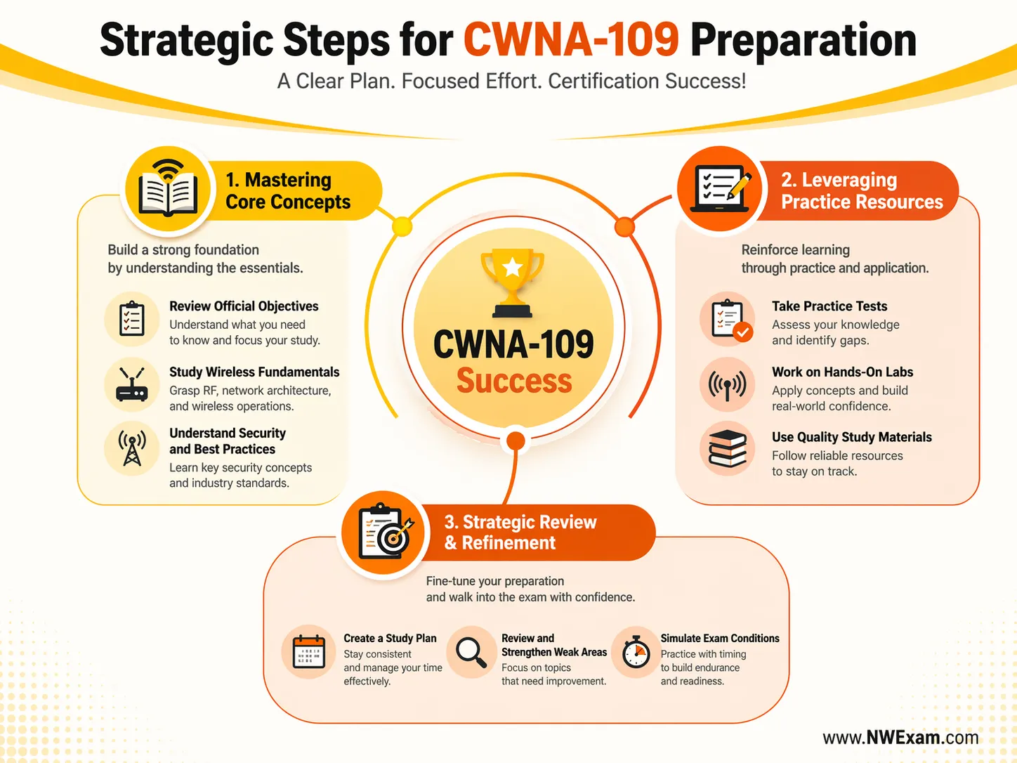 Infographic illustrating the strategic steps for CWNA-109 exam preparation, including core concept mastery, practice resources, and strategic review, presented in a circular layout.