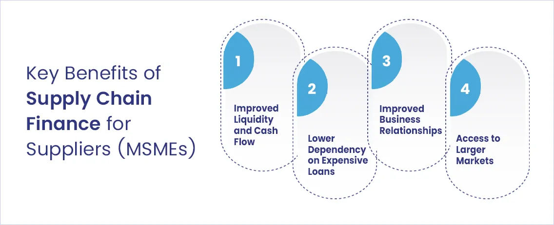Secure Easy Working Capital Via Supply Chain Finance.
