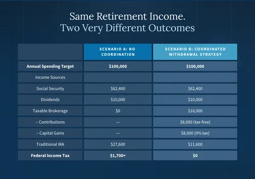 A Complete Guide to Tax Free Retirement & Investments