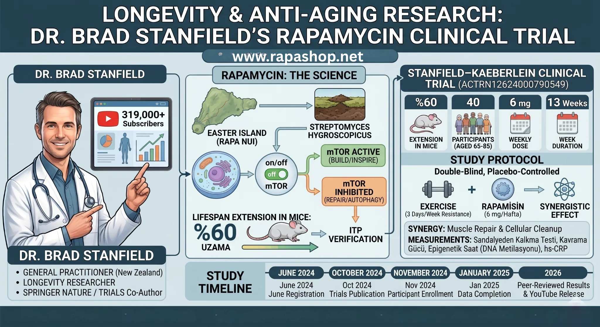 Longevity & Anti-Aging Research: Is Rejuvenation Possible with Rapamycin?