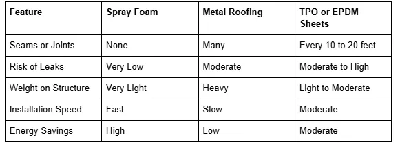 How Spray Foam Roofing Insulation Creates a Seamless Waterproof Bond
