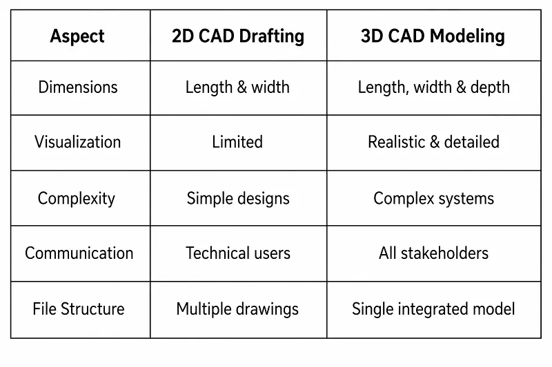 3D CAD Modeling vs 2D Drafting: Which Does Your Project Need?
