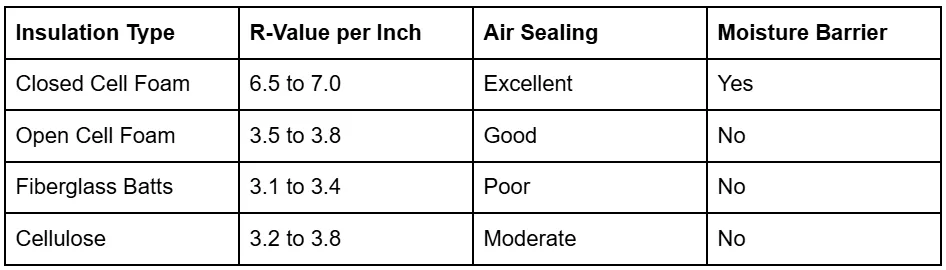 Where Spray Foam Insulation Performs Best in Modern Construction Projects