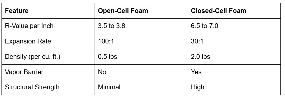 Analyzing the Performance Differences Between Open-Cell and Closed-Cell Spray Foam in Southern Alabama