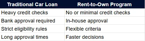 Why Approval Rates Are Higher With Rent-to-Own Car Programs