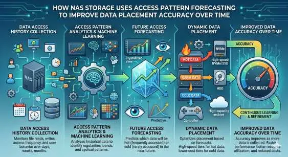 How NAS Storage Uses Access Pattern Forecasting to Improve Data Placement Accuracy Over Time?