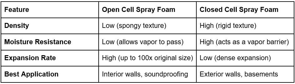 Affordable Home Spray Foam Insulation Services Available for Somers Residents