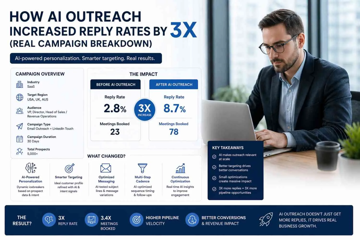 How AI Outreach Increased Reply Rates by 3X (Real Campaign Breakdown)-TGA Outreach