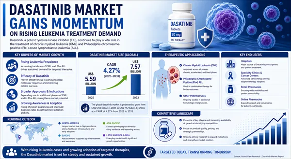 Dasatinib Market Gains Momentum on Rising Leukemia Treatment Demand
