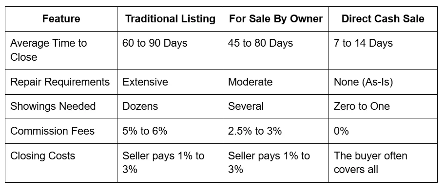 How To Sell My House Near Me Without Waiting Months