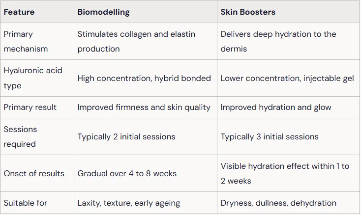 Is Bioremodelling Treatment in Melbourne Safe? What Patients Need to Know
