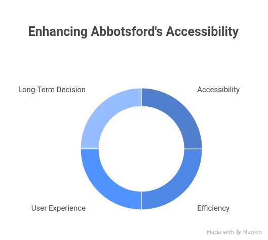 Why Automatic Sliding Doors Are Essential for Modern Buildings in Abbotsford