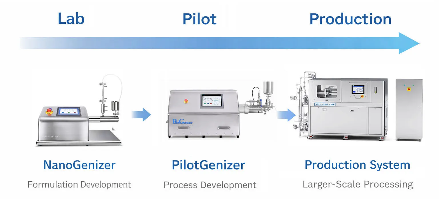 High Pressure Homogenizers from lab to production for lipid nanoparticles 