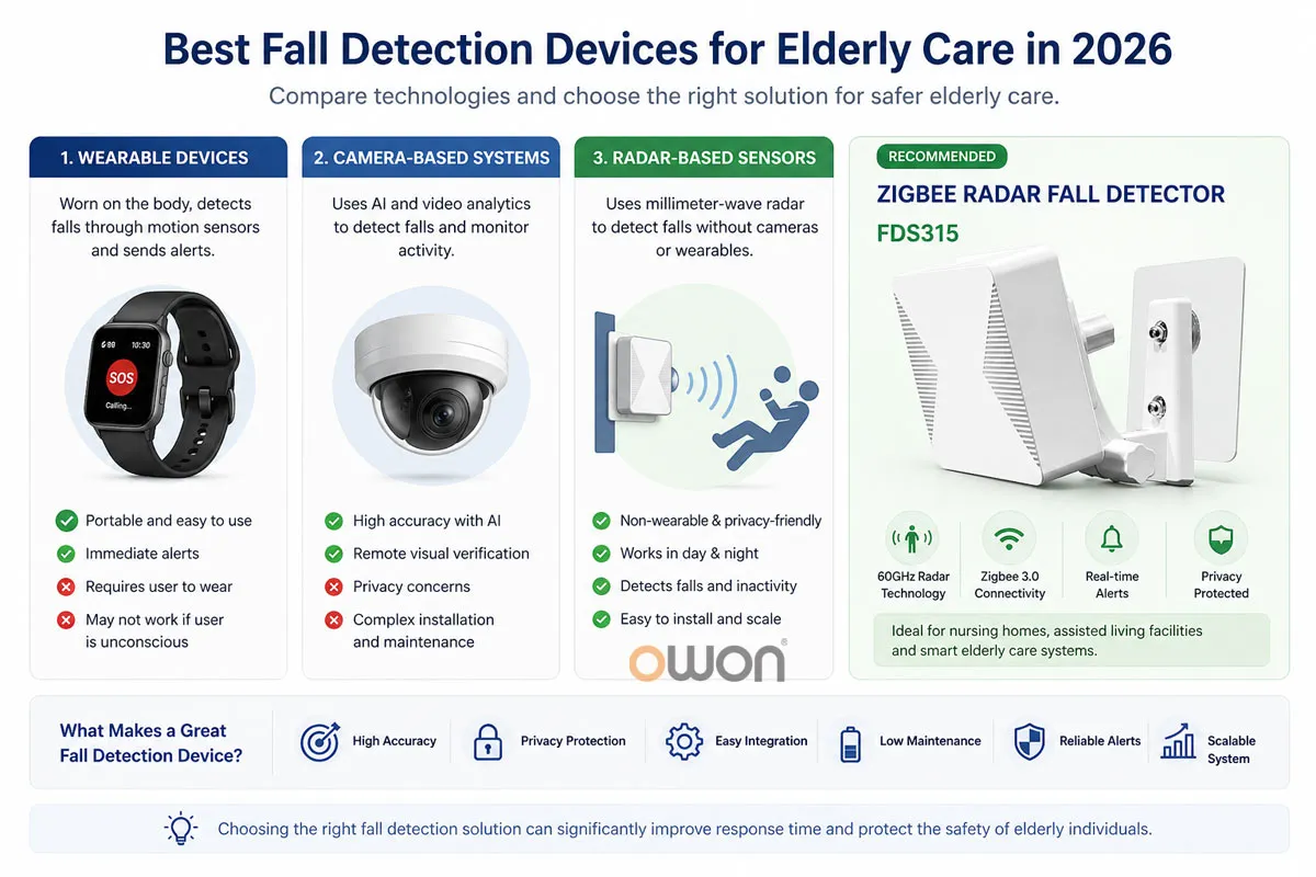 Best Fall Detection Devices for Elderly Care in 2026