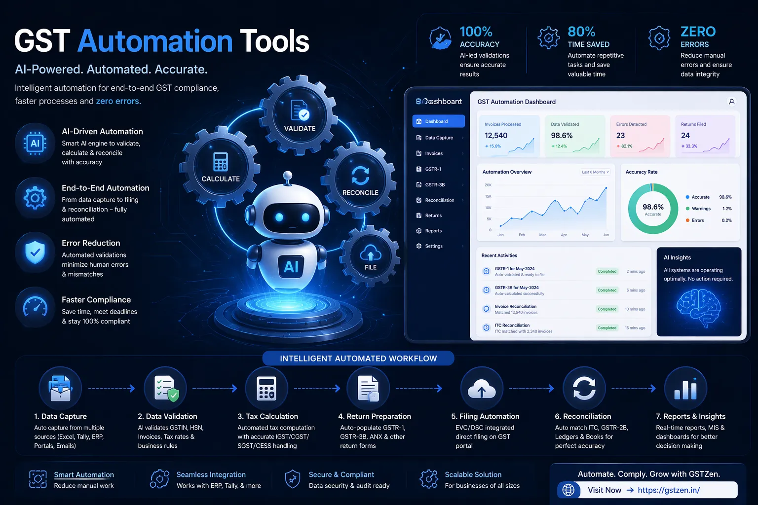 Improve Business Efficiency with Reliable GST Validation and Cloud Tools