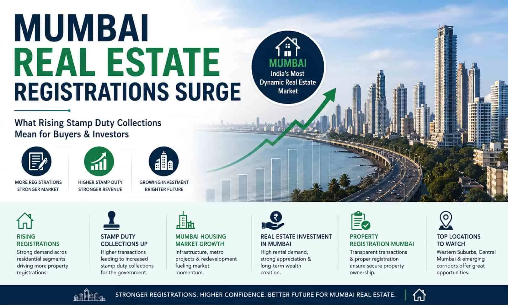 Mumbai Real Estate Registrations Surge: What It Means for Buyers and Investors