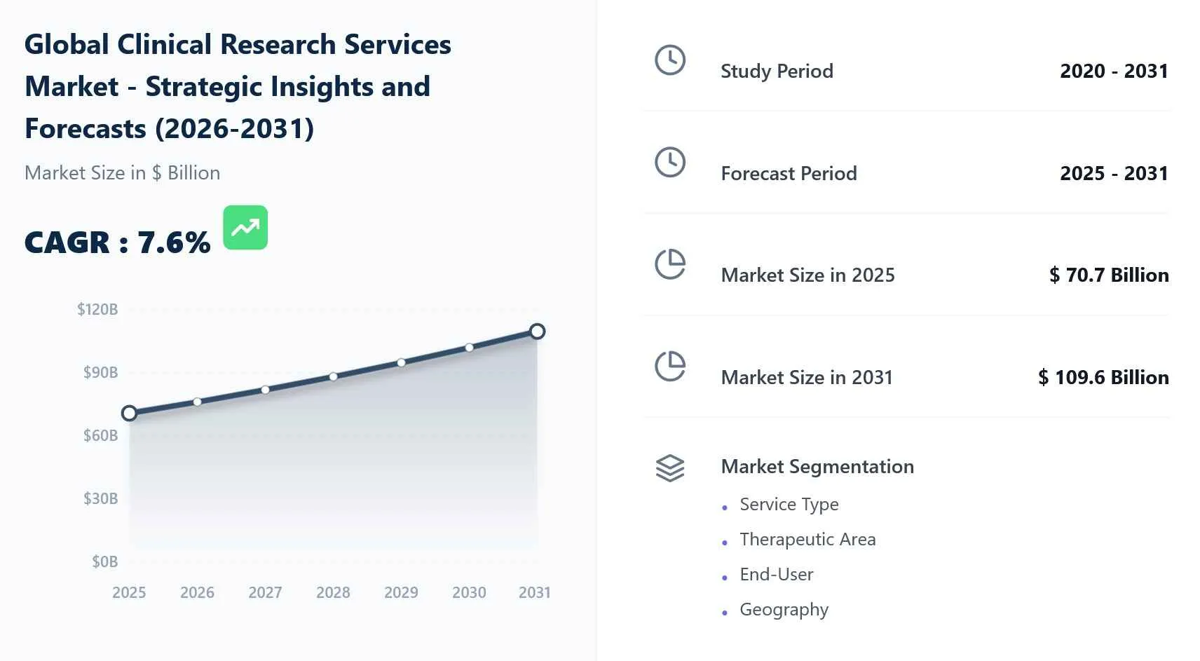 clinical research services market size