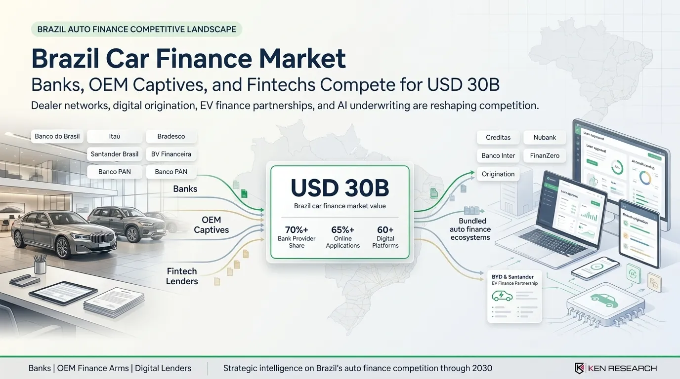 Itaú, BV Financeira, Creditas Compete for USD 30 Bn - Ken Research on Brazil Car Finance Competitive Landscape