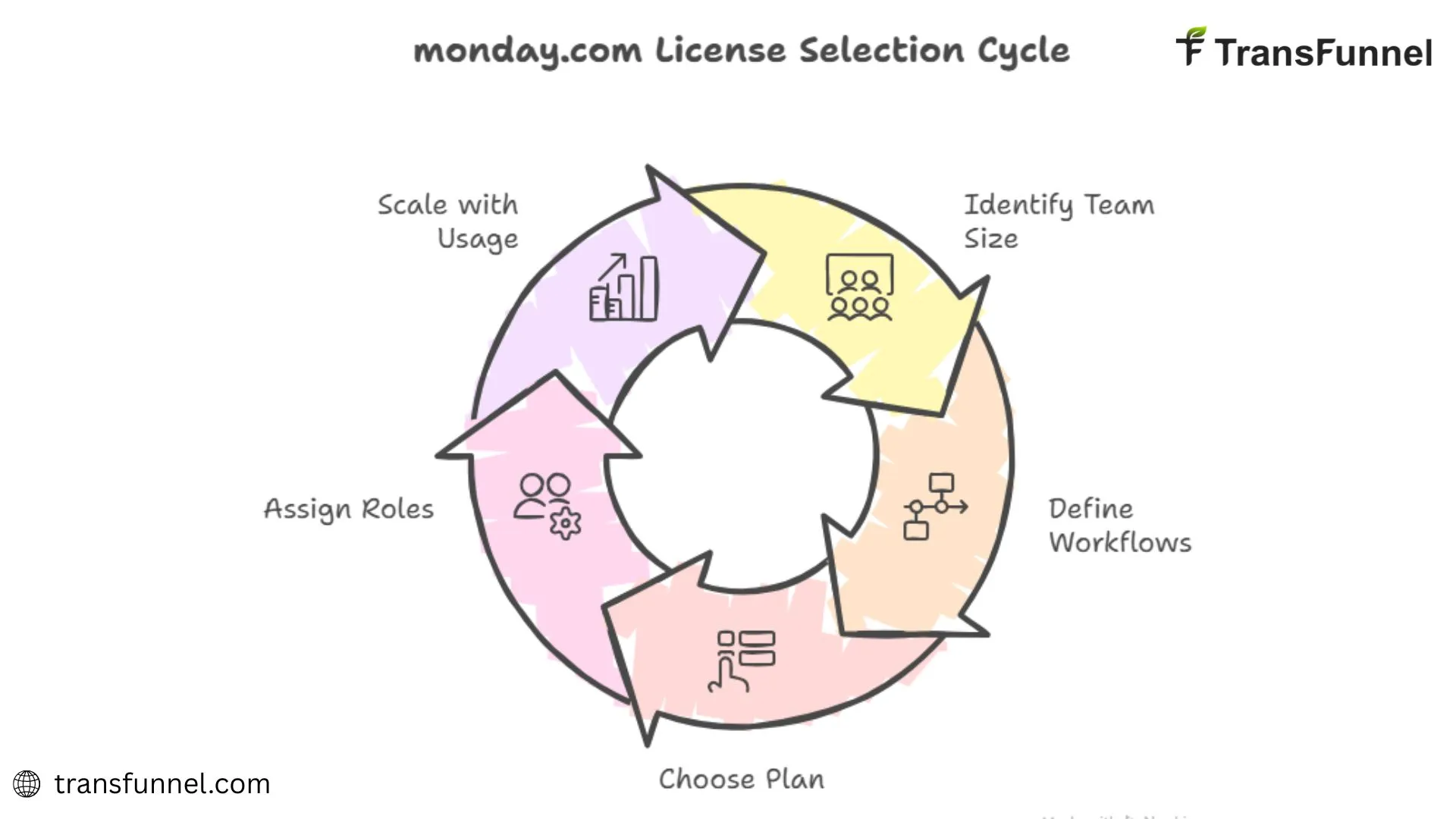 A Practical Guide to Choosing the Right Monday Licenses for Your Team