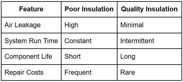 How Poor Commercial Insulation leads to Premature Component Failure in Expensive Industrial Units