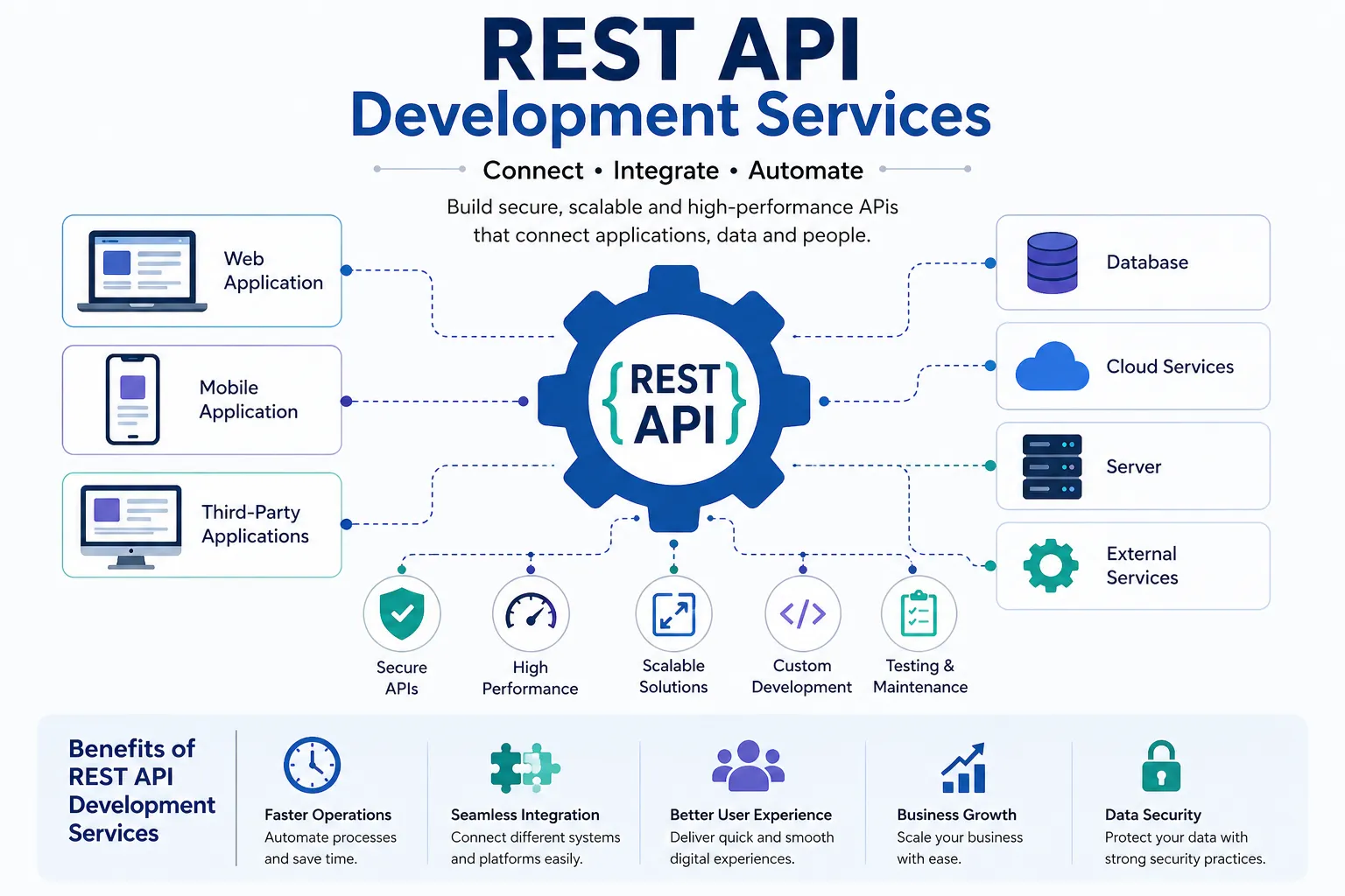 What Are REST API Development Services and Why Your Business Needs Them
