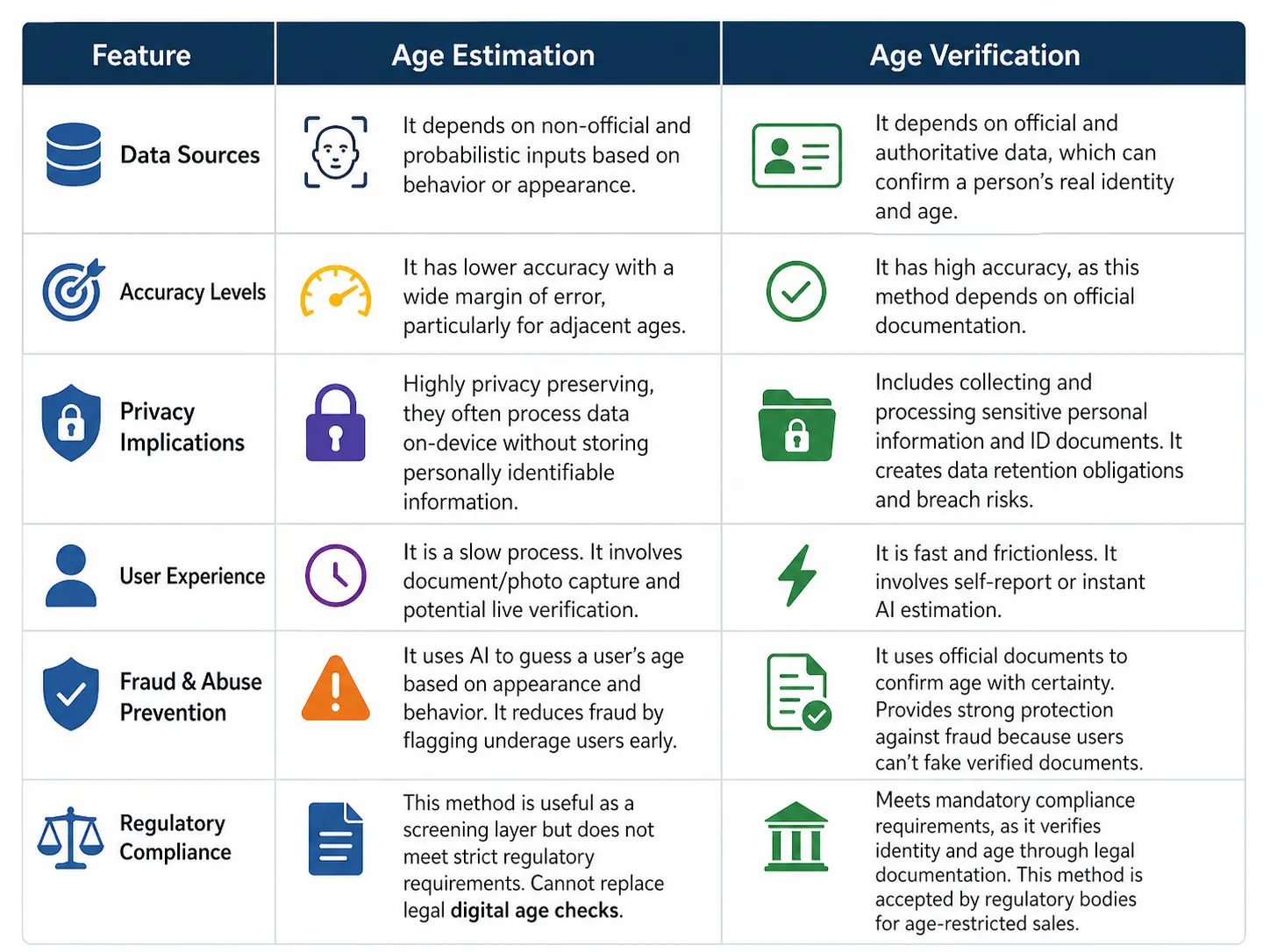 Age Estimation vs. Age Verification: Which One Actually Protects Users?