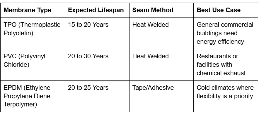 What Causes Ponding Water on Roofs and How Can Membrane Roofing Solve It?