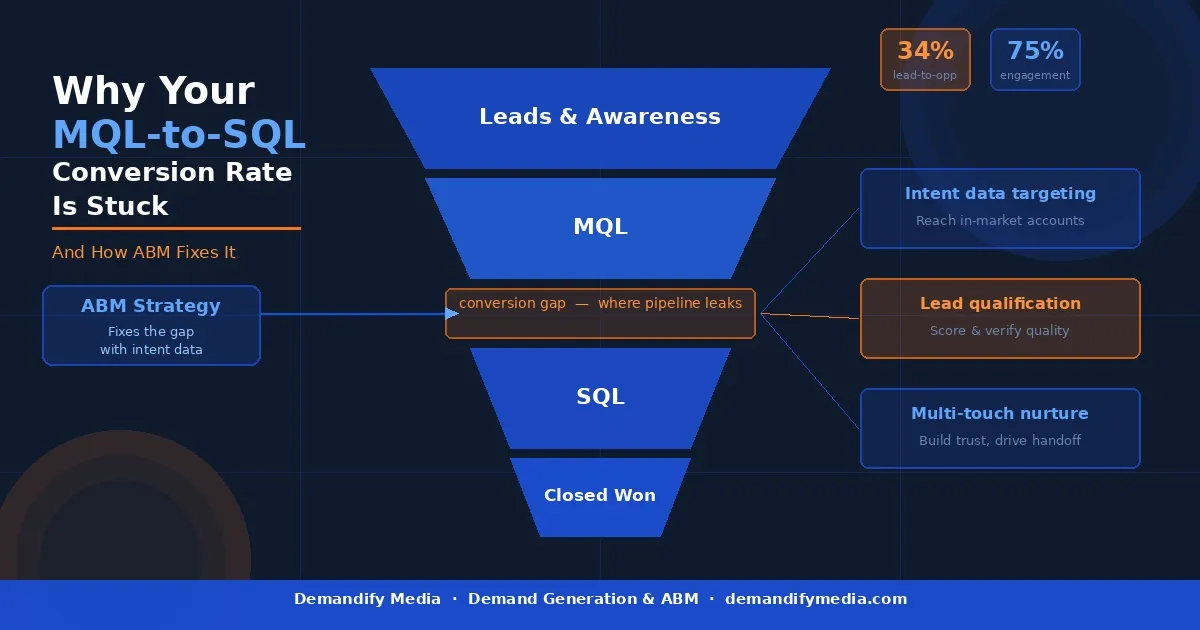 Fix Your MQL-to-SQL Gap with ABM Why Your MQL-to-SQL Conversion Rate Is Stuck — And How ABM Fixes It