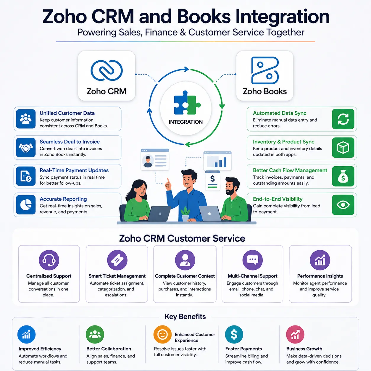 Unifying Operations with Zoho CRM and Books Integration and Zoho CRM Customer Service