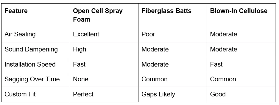 How Open Cell Spray Foam Solves Common Home Insulation Challenges