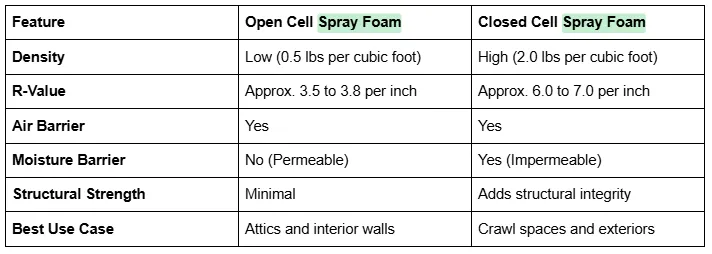 Spray Foam Insulation for Residential Homes in High Point, NC