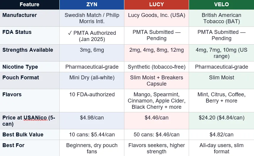 Lucy vs ZYN vs VELO: Which Nicotine Pouch Should You Buy in 2026?