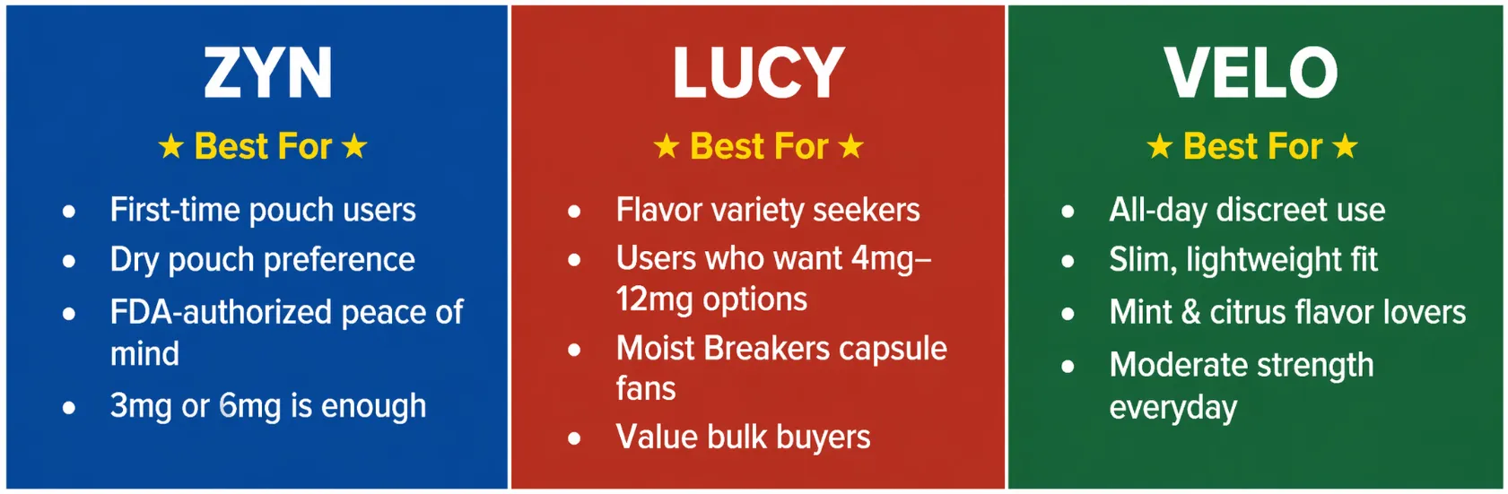 Lucy vs ZYN vs VELO: Which Nicotine Pouch Should You Buy in 2026?