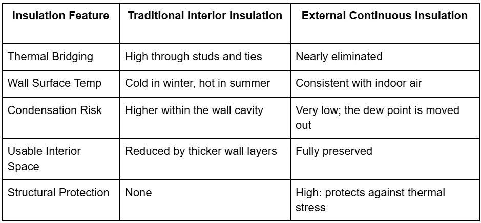 Is External Continuous Insulation a Better Alternative for Patterson, CA, Masonry?